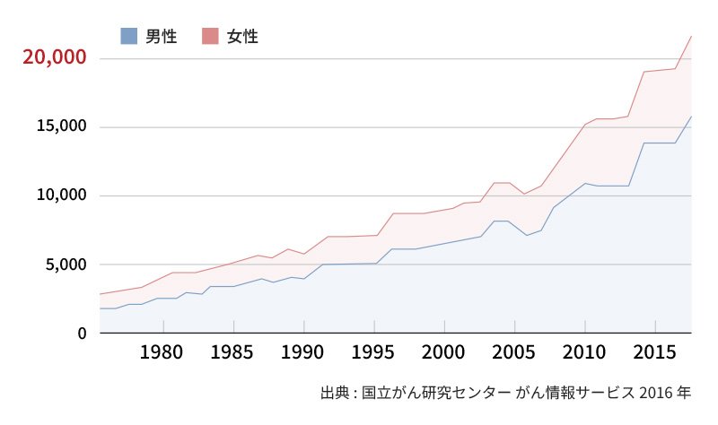口腔がん患者グラフ